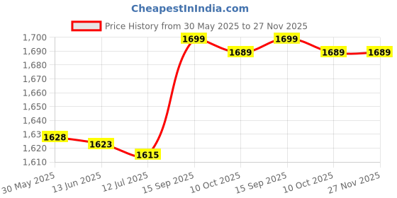 amazon.in sowuno Nipple Cover Silicone Lightweight 1 Pair Breathable Solid Color Nonslip Versatile Invisible Bra Push up Bra Silicone Versatile sowuno Price History Graph from 30 May 2025 to 27 Nov 2025
