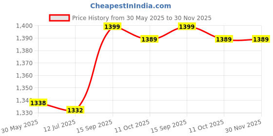 amazon.in sowuno Nipple Sticker Solid Color 10 Pairs Lightweight Nonslip Mini Round Sticky Adhesive Invisible Bra Non-Woven Lift Sticky Adhesive sowuno Price History Graph from 30 May 2025 to 29 Nov 2025