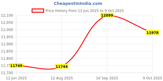 amazon.in SOWUNO Protective Gear Set Safety Breathable Professional Adjustable Chest Protector Knee Pads Elbow Pads for Skating Skateboard Price History Graph from 12 Jun 2025 to 9 Oct 2025