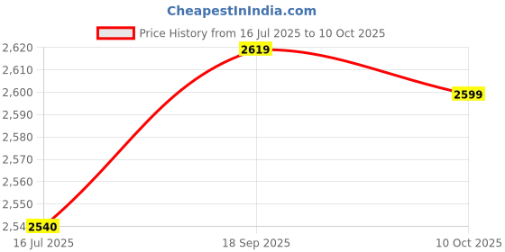 amazon.in SOWUNO Red Packet Cute Cartoon Red Money Pocket for 2020 Spring Festival Chinese Hong Bao Lucky Money Envelope sowuno Price History Graph from 16 Jul 2025 to 10 Oct 2025