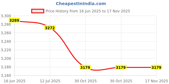 amazon.in sowuno Women Body Shaper Vest Mesh Breathable Training Corset Underbust Waist Corset Polyester Soft Summer sowuno Price History Graph from 16 Jun 2025 to 17 Nov 2025