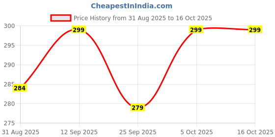 amazon.in soxbae Toddler Socks for Boys & Girls | Non-Slip Ankle Grips for Crawling & Walking | Soft Combed Cotton | Anti-Skid, Breathable & Comfortable Socks | Age 2-4 Years soxbae Price History Graph from 31 Aug 2025 to 16 Oct 2025