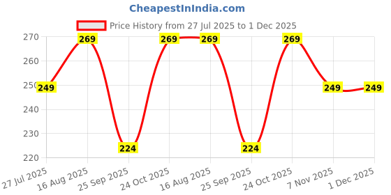 amazon.in soxlife Soft and Stylish Women's Socks for Everyday Comfort and Flair soxlife Price History Graph from 27 Jul 2025 to 1 Dec 2025