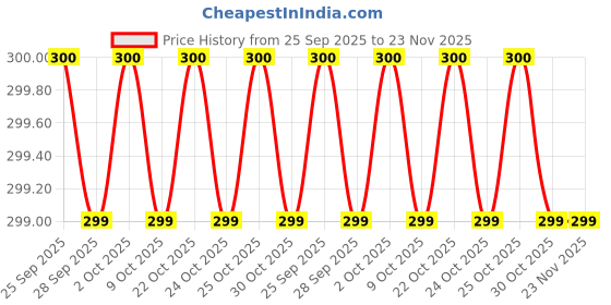 amazon.in soxview Orthopaedic Alignment Socks for Foot Support and Comfort – Ideal for Heel Pain, Plantar Fasciitis, and Flat Feet soxview Price History Graph from 25 Sep 2025 to 23 Nov 2025