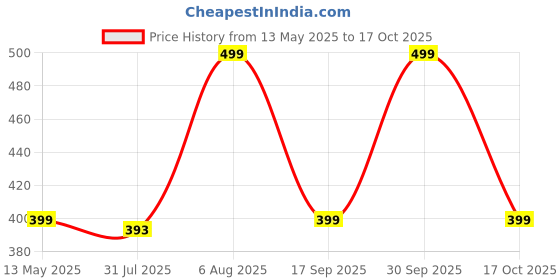 amazon.in Soy Wax for Candle Making Flakes SOYA Wax 100% Pure and Natural Candle Wax (1kg, White Soy Wax) Price History Graph from 13 May 2025 to 17 Oct 2025