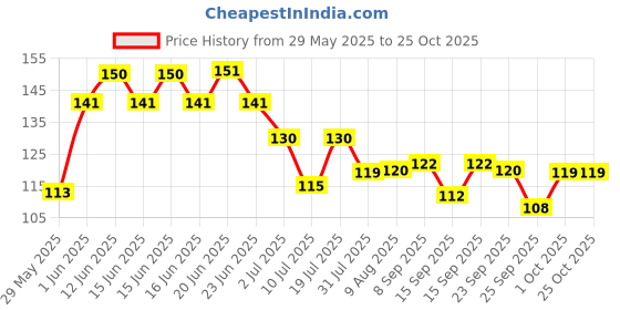 amazon.in Soya Chunks 1kg Price History Graph from 29 May 2025 to 25 Oct 2025