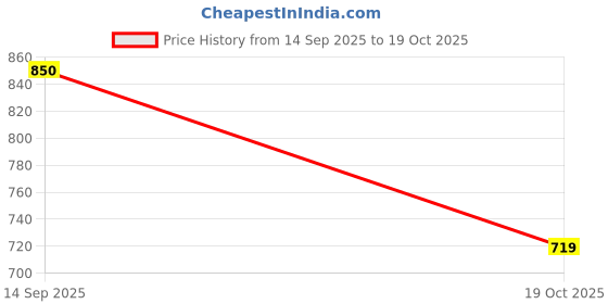 amazon.in Soya HVP Powder 1kg | High in Protein | Low in Carbs | Agri Club Price History Graph from 14 Sep 2025 to 19 Oct 2025