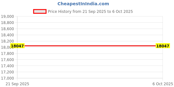 amazon.in SOYO AMD Radeon RX580 Graphics Card, 8GB GDDR5 256 Bit Video Card for PC Gaming with HDMI Display Port DVI PCI Express x 16 3.0 Dual Fans Gaming GPU Price History Graph from 21 Sep 2025 to 5 Oct 2025