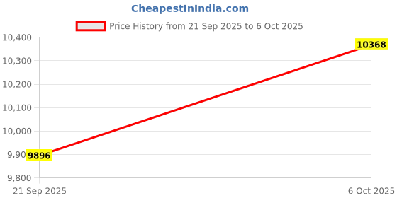 amazon.in SOYO Geforce GT740 Low Profile Graphics Card, 4GB DDR3 128 Bit Video Card with HDMI VGA DVI PCI Express x16 3.0 Single Fan Computer GPU Price History Graph from 21 Sep 2025 to 6 Oct 2025