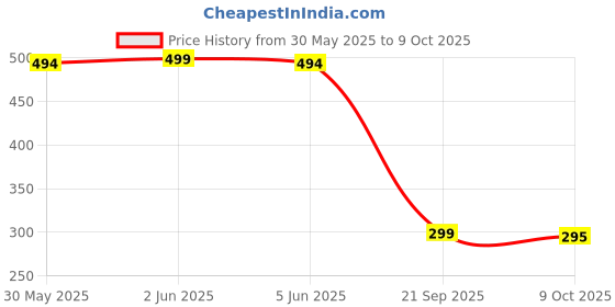 amazon.in soyok Luggage Scale, 110lb Luggage Weight Scale with 4 Unit Switching Functions&LED Display, Luggage Scale Travel Digital for Weighing Luggage, Backpacks, Packages and Markets soyok Price History Graph from 30 May 2025 to 9 Oct 2025