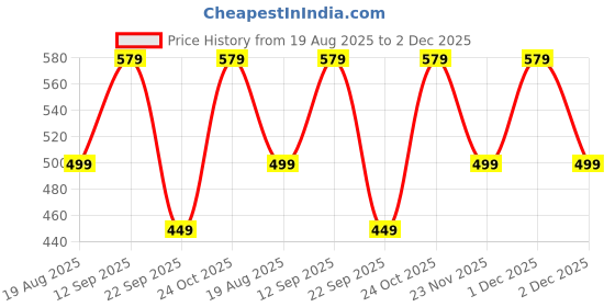 amazon.in Soyu Hand Cream for Dry and Rough Hands | Formulated with Ceramides and Hyaluronic Acid | Non Sticky, Quick Absorption & Light Weight | Rose & Sandalwood Fragrance | Vegan & Cruelty Free (50 Gm) Price History Graph from 19 Aug 2025 to 2 Dec 2025