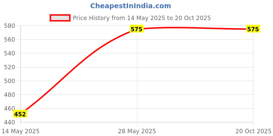 amazon.in generic SP 125 Sports BS6 Bike SEAT Cover,PU Leather,Dual Colour Blue Black,Water Proof,Rope PROVIDED,6 mm Cushion Foam. generic Price History Graph from 14 May 2025 to 20 Oct 2025