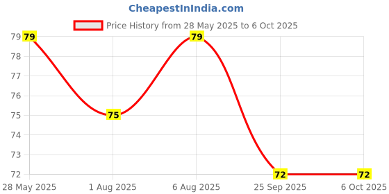 amazon.in SP 25 Watt Soldering Iron with LED Power Indicator Model-Super Price History Graph from 28 May 2025 to 6 Oct 2025