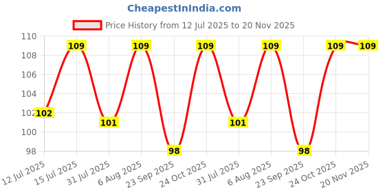 amazon.in SP 3 in1 Electric Soldering Iron Economy Tool Kit Set with 25W Welding Stick | Paste-Flux | Solder Wire for DIY/Crafts Price History Graph from 12 Jul 2025 to 20 Nov 2025