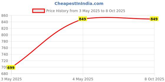 amazon.in SP-310 | 10W Bluetooth Soundbar Speaker | Outstanding Sound Quality | 6 Hours Playtime| Powerful Rich Bass | Multiple Connectivity (Bluetooth, USB, TF/microSD, AUX) | Fast Charging (Gray) Price History Graph from 3 May 2025 to 7 Oct 2025