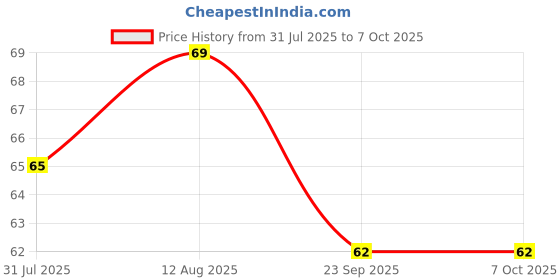 amazon.in Sp 3V-12V Dc Bo Motor Dual Shaft Smart Plastic Car Robot Gear For Arduino Science Projects (Pack Of 1) Price History Graph from 31 Jul 2025 to 6 Oct 2025