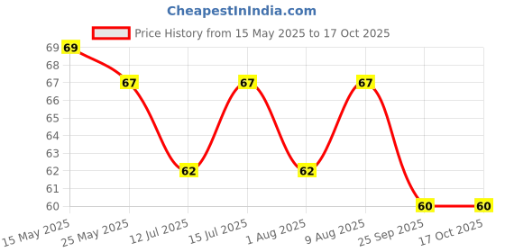 amazon.in SP 400 Ties Mini Solderless Universal Breadboard Price History Graph from 15 May 2025 to 15 Oct 2025