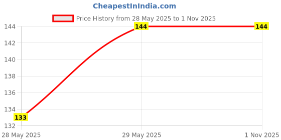 amazon.in SP COMBO OF Blue Gear Plastic Wheel in For DC Motor DIY Model Toys Price History Graph from 28 May 2025 to 1 Nov 2025
