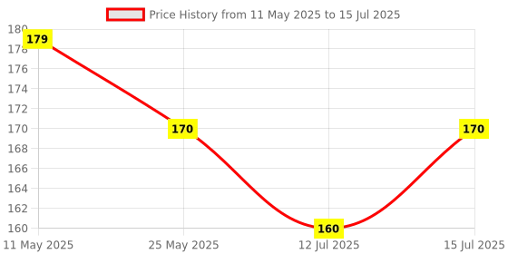 amazon.in generic SP DC 3.7V 716 7x16mm Micro Coreless Motor with Propeller High-Speed Mini Drones (4 Motors + 4 Propellers), Metal generic Price History Graph from 11 May 2025 to 15 Jul 2025