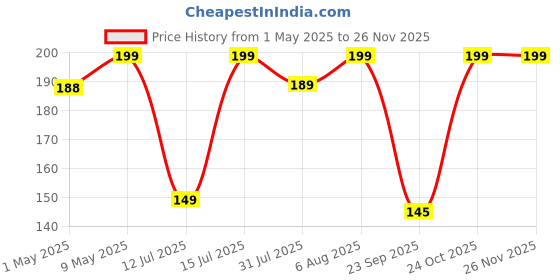 amazon.in SP Electron 0.75mm Double Core Flexible Copper Wire Cable For Household Red, Black (Pack of 40Mtr) Price History Graph from 1 May 2025 to 25 Nov 2025