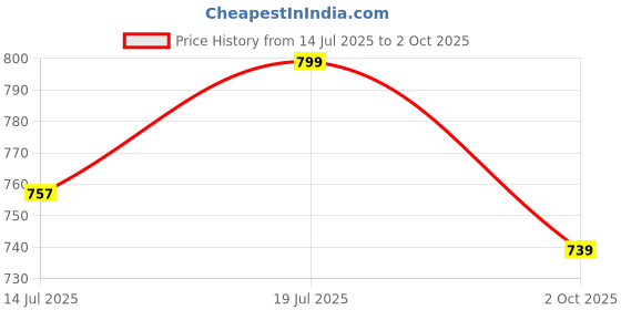 amazon.in SP Electron 12F 1800W Universal Induction Cooker Circuit Board Price History Graph from 14 Jul 2025 to 2 Oct 2025