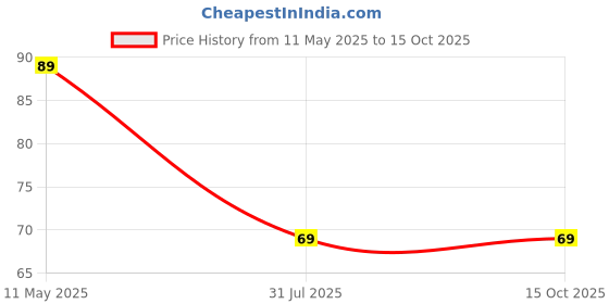 amazon.in SP Electron 16A 250V 2-Pin Terminal Electric Kettle Thermostat Switch - Universal Spare Parts (Pack of 2) Price History Graph from 11 May 2025 to 14 Oct 2025