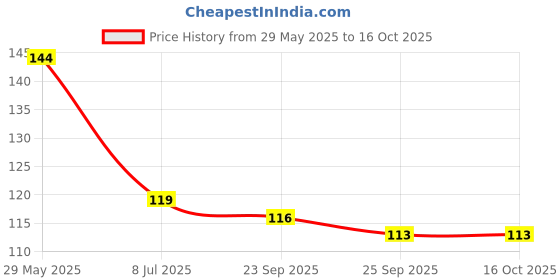 amazon.in SP Electron 18650 3S, 20A, 12.6V Lithium BMS Battery Protection Board (Pack of 2) Price History Graph from 29 May 2025 to 16 Oct 2025