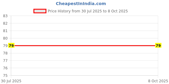 amazon.in SP Electron 24V 12V 5V 3V 4.0-40 to 1.3-3.7V LM2596 DC-DC Step Down Power Supply Module 3A Voltage Regulator (Pack of 1) Price History Graph from 30 Jul 2025 to 8 Oct 2025
