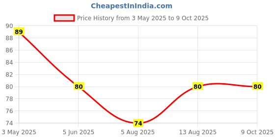 amazon.in SP Electron 3 Way Rotary Switch Regulator for/Coolers/Table Fans, black (Pack of 5) Price History Graph from 3 May 2025 to 8 Oct 2025