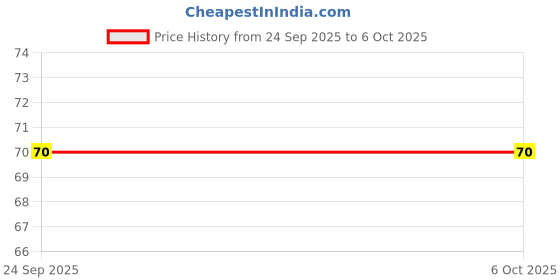 amazon.in SP Electron 5v 1 Channel Low Level Trigger Relay Module for Arduno (Pack of 1) Price History Graph from 24 Sep 2025 to 5 Oct 2025