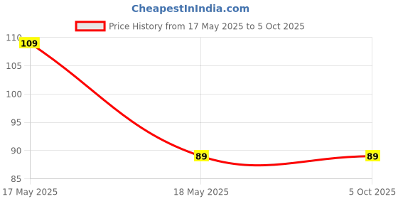 amazon.in SP ELECTRON AC-09 2 Pin Lock Type Socket (Pack of 5) Price History Graph from 17 May 2025 to 5 Oct 2025