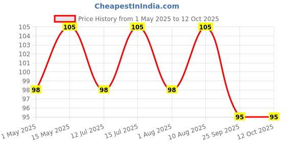 amazon.in generic Sp Electron Ac Swing Motor Gearedmotor For Air Cooler Synchronous Motor 220-240V, Metal generic Price History Graph from 1 May 2025 to 11 Oct 2025