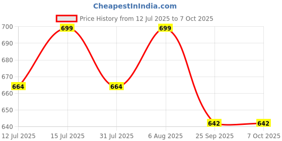 amazon.in SP Electron AC250V 10A 3 Pins Terminals Panel Mount IEC C14 Male + C13 Female Inline Adapter Plug Power Socket Connectors (Pair of 10) Price History Graph from 12 Jul 2025 to 7 Oct 2025