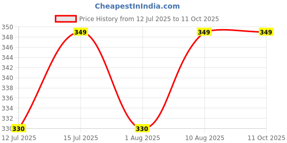 amazon.in generic SP Electron AC250V 10A 3 Pins Terminals Panel Mount IEC C14 Male + C13 Female Inline Adapter Plug Power Socket Connectors (Pair of 5) generic Price History Graph from 12 Jul 2025 to 10 Oct 2025