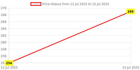 amazon.in SP Electron Bluetooth FM USB AUX Card MP3 Decoder Module With Mic Electronic Components Electronic Hobby Kit With 2200 Mah Battery (Set of 1) Price History Graph from 12 Jul 2025 to 15 Jul 2025