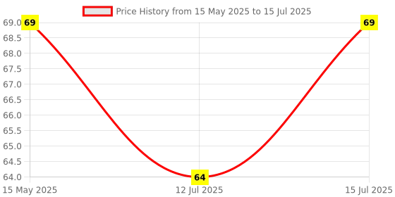 amazon.in generic SP Electron Combo of electric wire Model Building Tools for Science Projects Working Models, DIY Science Experiment Kit (10mtr -Red, 10 Mtr Black) generic Price History Graph from 15 May 2025 to 15 Jul 2025