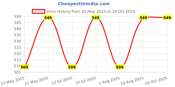 amazon.in SP Electron Combo Of Peltier Aluminum Water Cooling Block, 12706 Peltier Module, PVC Tube Clear Flexible Pipe & 3V - 12V DC Submersible Pump Price History Graph from 15 May 2025 to 19 Oct 2025