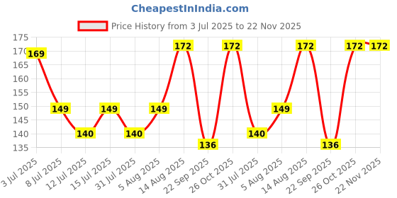 amazon.in generic SP Electron Combo Pack of 12V - 555 DC Motor Fan kit Including 555 DC Motor, 9 inch Fan Blade,1 mtr Copper Wire, Switch and clamp generic Price History Graph from 3 Jul 2025 to 22 Nov 2025