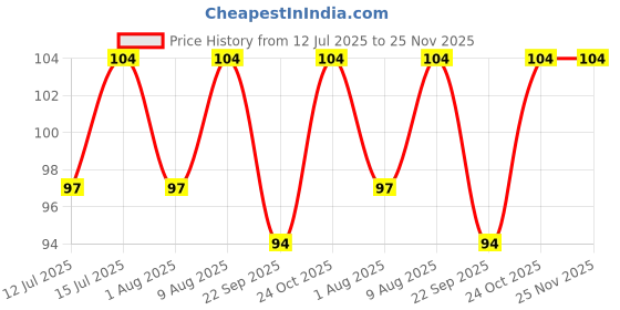 amazon.in generic SP Electron D-Cut Shaft Synchronous Motor220-240volts 5/6rpm 4w Auto Swing Motor 220 Volt Ac for Playground Swings, Outdoor Entertainment Areas (pack of 01) generic Price History Graph from 12 Jul 2025 to 25 Nov 2025