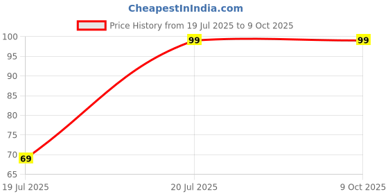 amazon.in SP Electron DC 12V 10A AC 250V AD2212 Round On-Off 2 Way Push Button witch for Electric Kids Car E-Bike Toys etc (Pack of 2) Price History Graph from 19 Jul 2025 to 9 Oct 2025