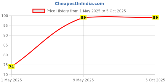 amazon.in SP Electron DC 3.7V 612 6x12mm Micro Coreless Motor with Propeller High-Speed Mini Drones (2 Motors + 2 Propellers) Price History Graph from 1 May 2025 to 5 Oct 2025