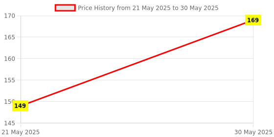 amazon.in SP Electron DC 3.7V 716 7x16mm Micro Coreless Motor with Propeller High-Speed Mini Drones (4 Motors + 4 Propellers) Price History Graph from 21 May 2025 to 30 May 2025