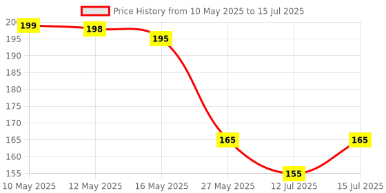 amazon.in generic SP Electron DC 3.7V 716 7x16mm Micro Coreless Motor with Propeller High-Speed Mini Drones (4 Motors + 4 Propellers), Metal (Multicolour Propeller) generic Price History Graph from 10 May 2025 to 15 Jul 2025