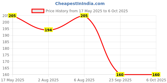 amazon.in SP Electron DC 3.7V 716 7x16mm Micro Coreless Motor with Propeller High-Speed Mini Drones (4 Motors + 4 Propellers) (Set of 4) Price History Graph from 17 May 2025 to 5 Oct 2025