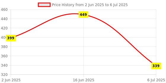 amazon.in generic SP Electron DC 3V to 1000kV 1000000 Boost Step-up Power Module High-Voltage Generator generic Price History Graph from 2 Jun 2025 to 6 Jul 2025