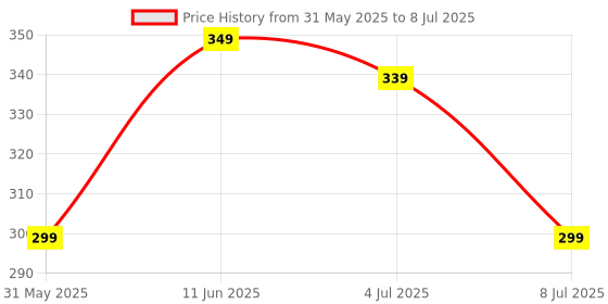 amazon.in SP Electron DC 3V to 400kV 400000 Boost Step-up Power Module High-Voltage Generator Price History Graph from 31 May 2025 to 8 Jul 2025