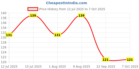 amazon.in generic SP ELECTRON Dc Motor With Propeller/fan/ 9 v Battery/snap Connector +2 Aa Battery With Holder/3m Wire/10 Led/ 2 Mini Rocker Switch (Red, Green, Yellow)- Multicolor,Copper generic Price History Graph from 12 Jul 2025 to 6 Oct 2025