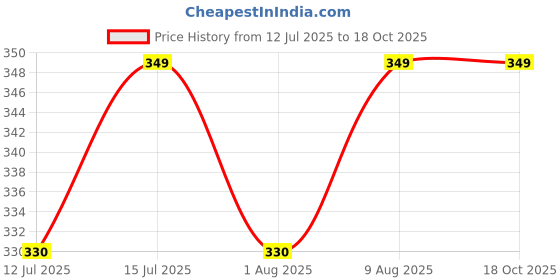 amazon.in SP Electron DC12-24V 885 Gear Motor High Speed Silent Electric Motor for for DIY Generator Power Equipment Price History Graph from 12 Jul 2025 to 17 Oct 2025