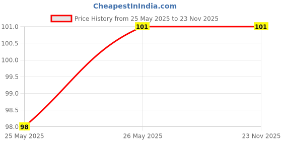 amazon.in SP Electron Double Nosel Mini Diaphragm Vacuum Multipurpose Motor Pump (Pack of 1) Price History Graph from 25 May 2025 to 23 Nov 2025