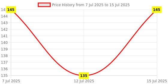 amazon.in SP Electron DT830D Digital Multimeter for Measuring Ac and Dc Voltage, Dc Current and Resistance With Lcd Display Price History Graph from 7 Jul 2025 to 15 Jul 2025